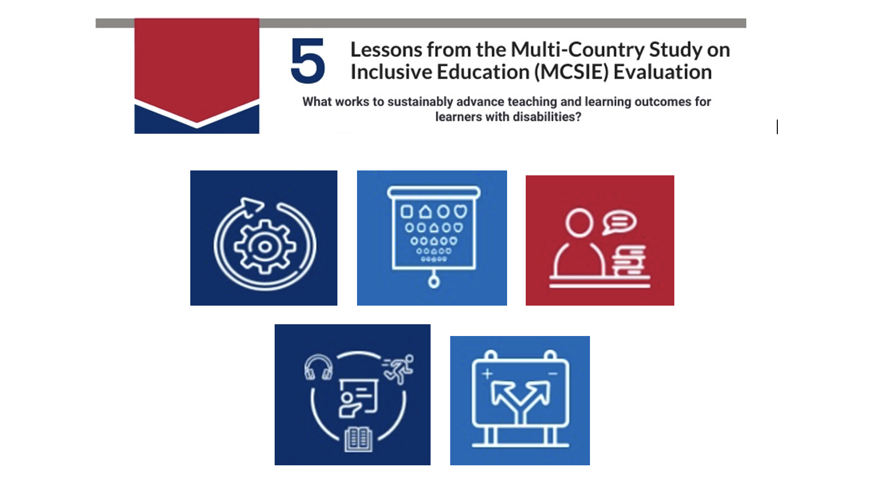 "5 Lessons from the Multi-Country Study on Inclusive Education: What works to sustainably advance teaching and learning outcomes for learners with disabilities?" Five images: the first represents a gear with an arrow circling it. The next shows a pull-down chart with symbols on it. The third image represents a person behind a desk with a pile of books speaking. The next represents a person pointing to a presentation with more images representing learning through audio, reading, or movement. The final image represents arrows pointing in two different directions which can be either negative or positive.